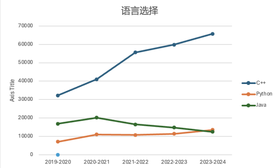 USACO计算机竞赛