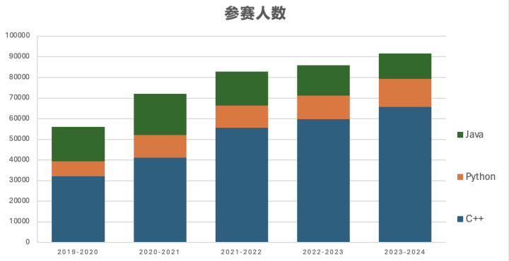 USACO计算机竞赛