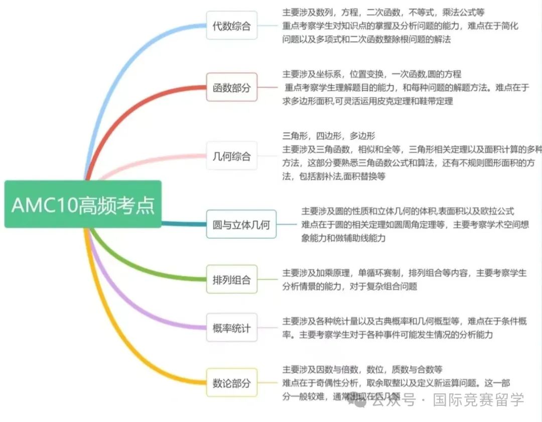 AMC10数学竞赛