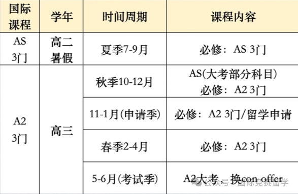 ALevel课程