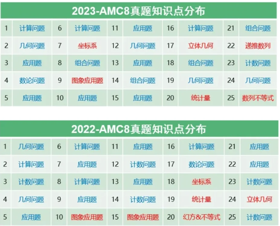 AMC8数学竞赛