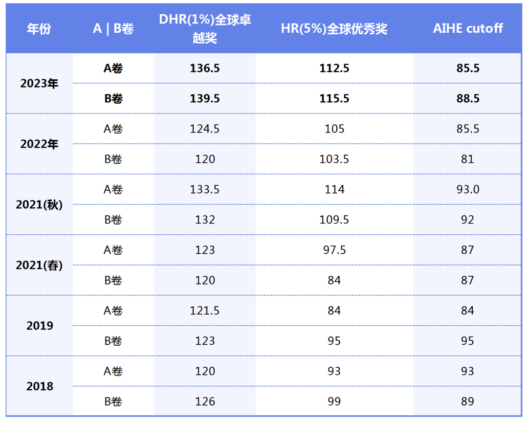 AMC12数学竞赛
