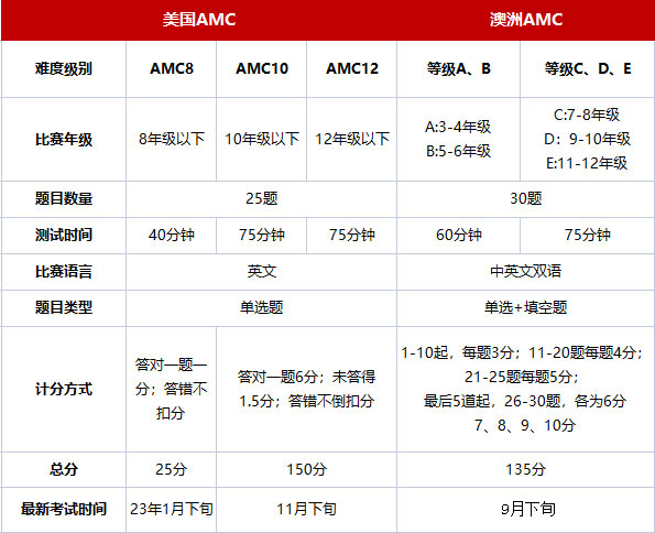 澳洲AMC数学竞赛