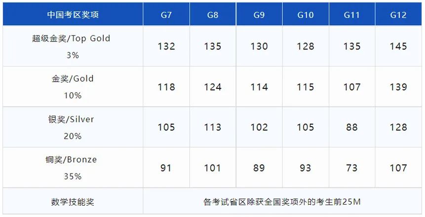 袋鼠数学竞赛