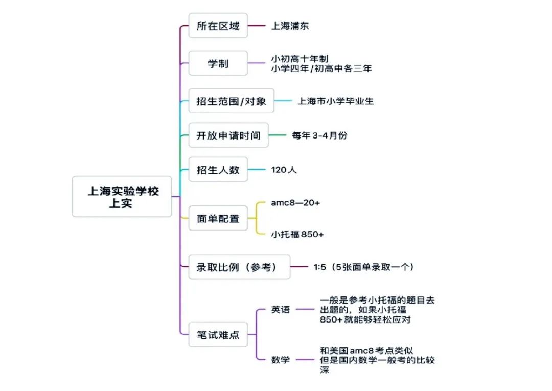 上海三公