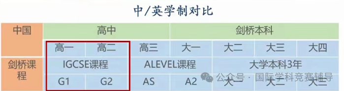 IGCSE课程