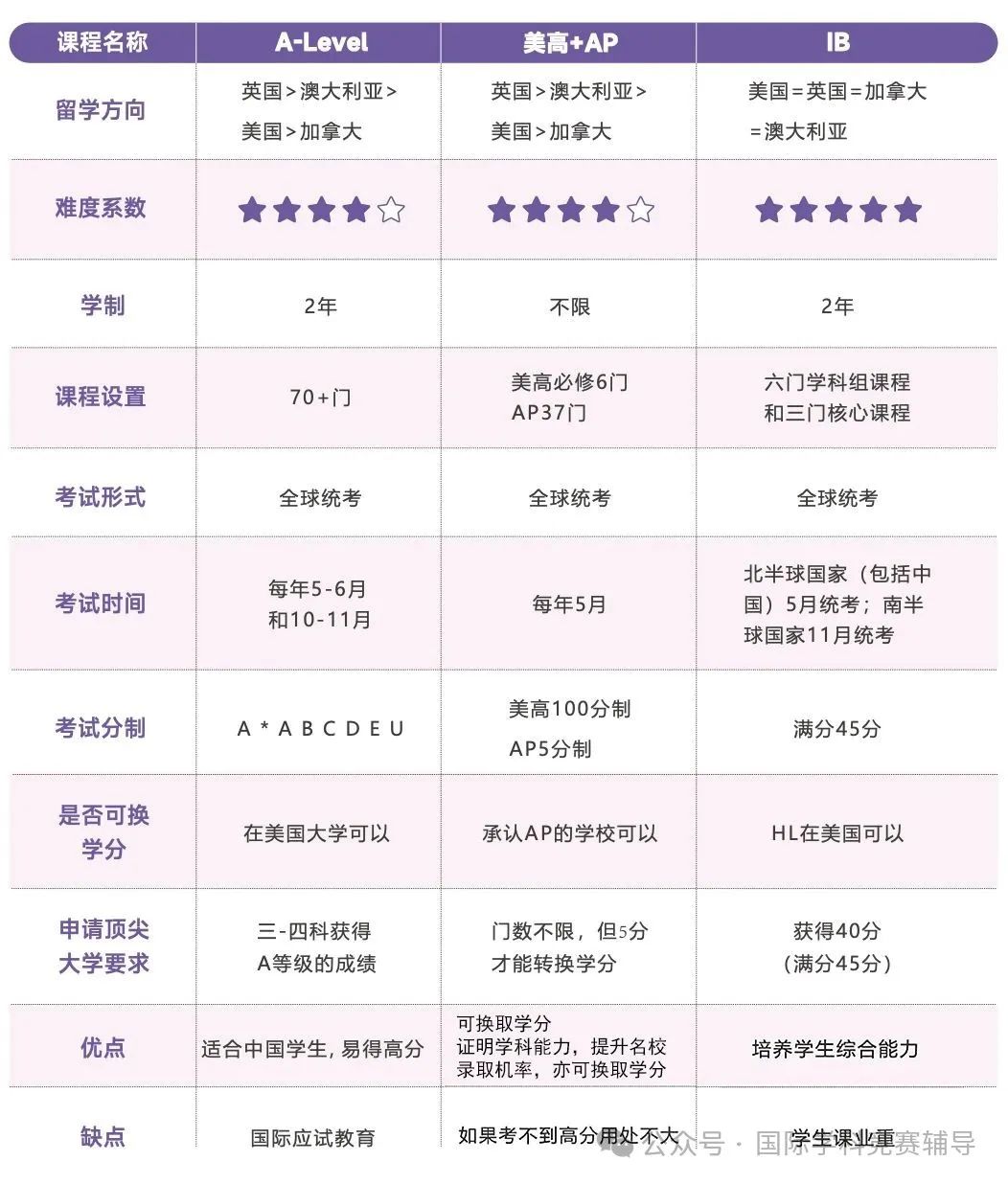 IGCSE课程