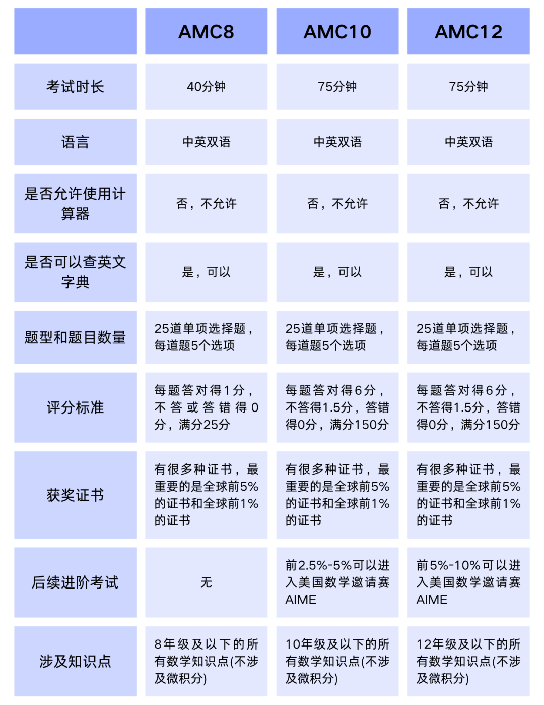 AMC数学竞赛