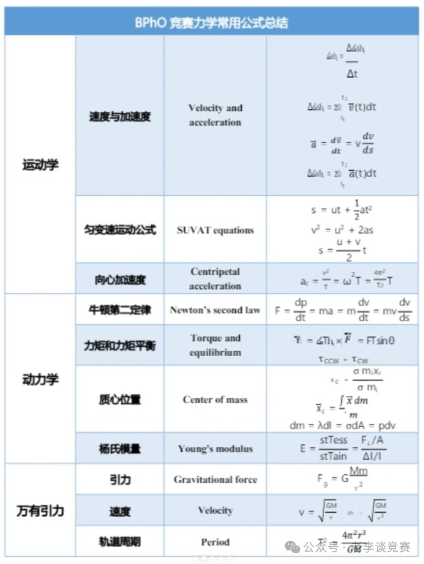 BPHO物理竞赛