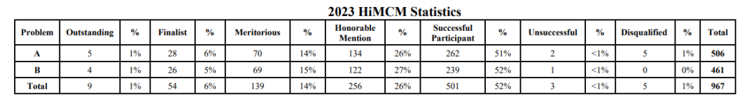 HIMCM竞赛