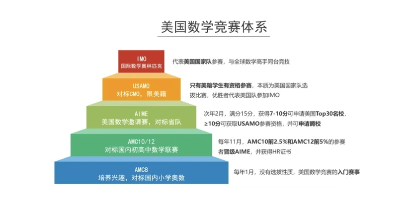 AMC10数学竞赛