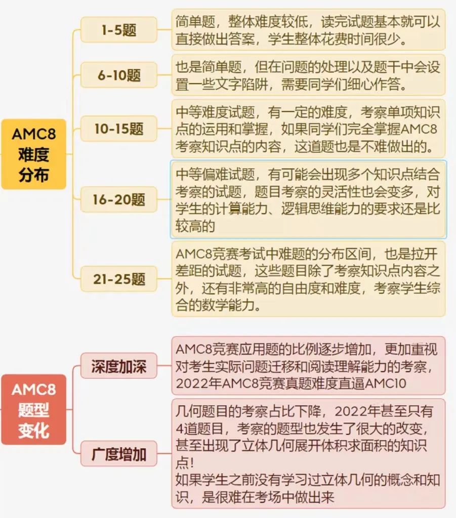 AMC8数学竞赛