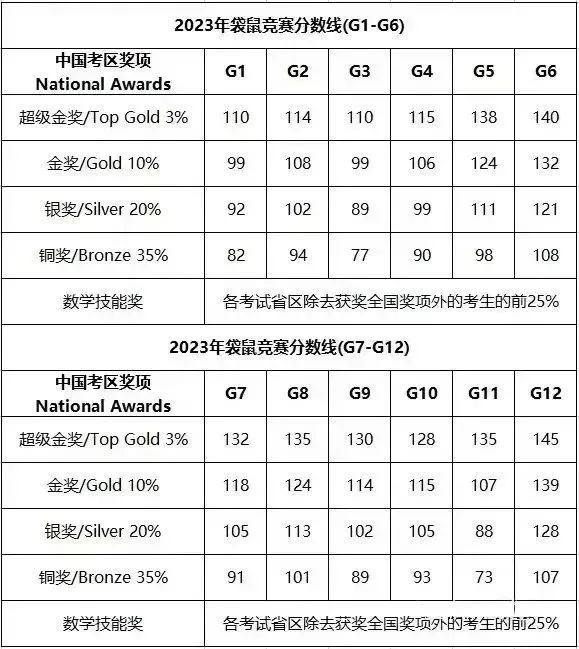 袋鼠数学竞赛