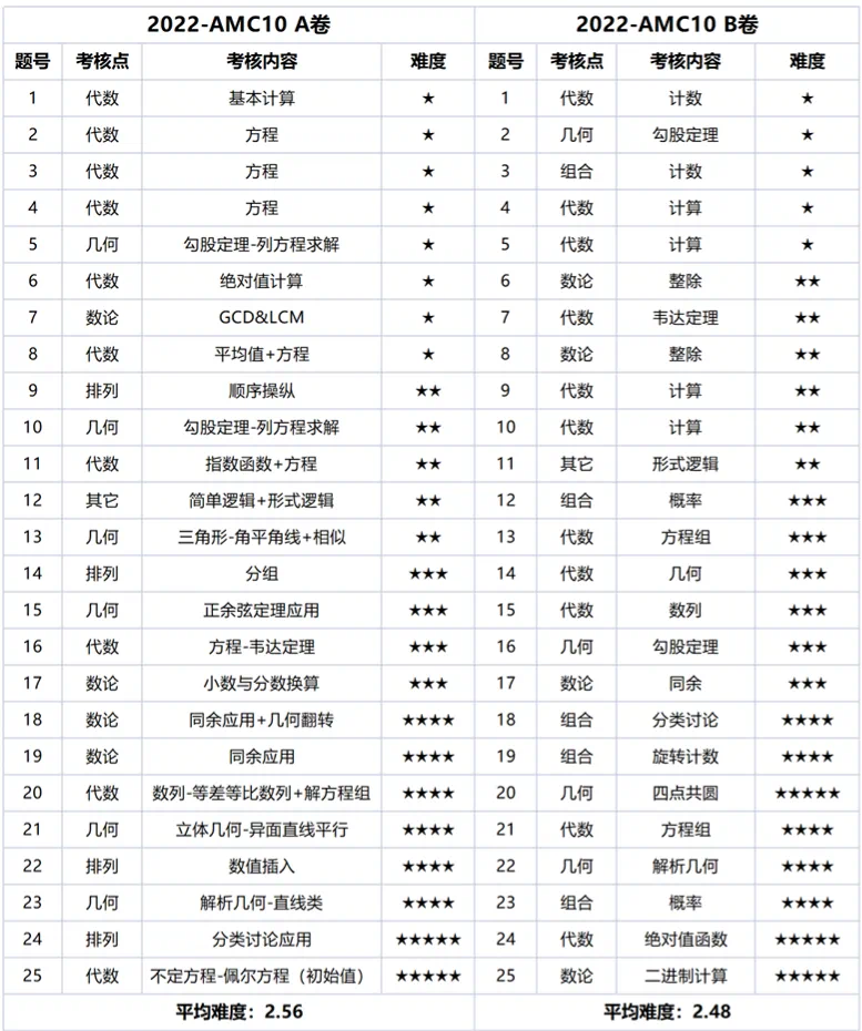 AMC10数学竞赛