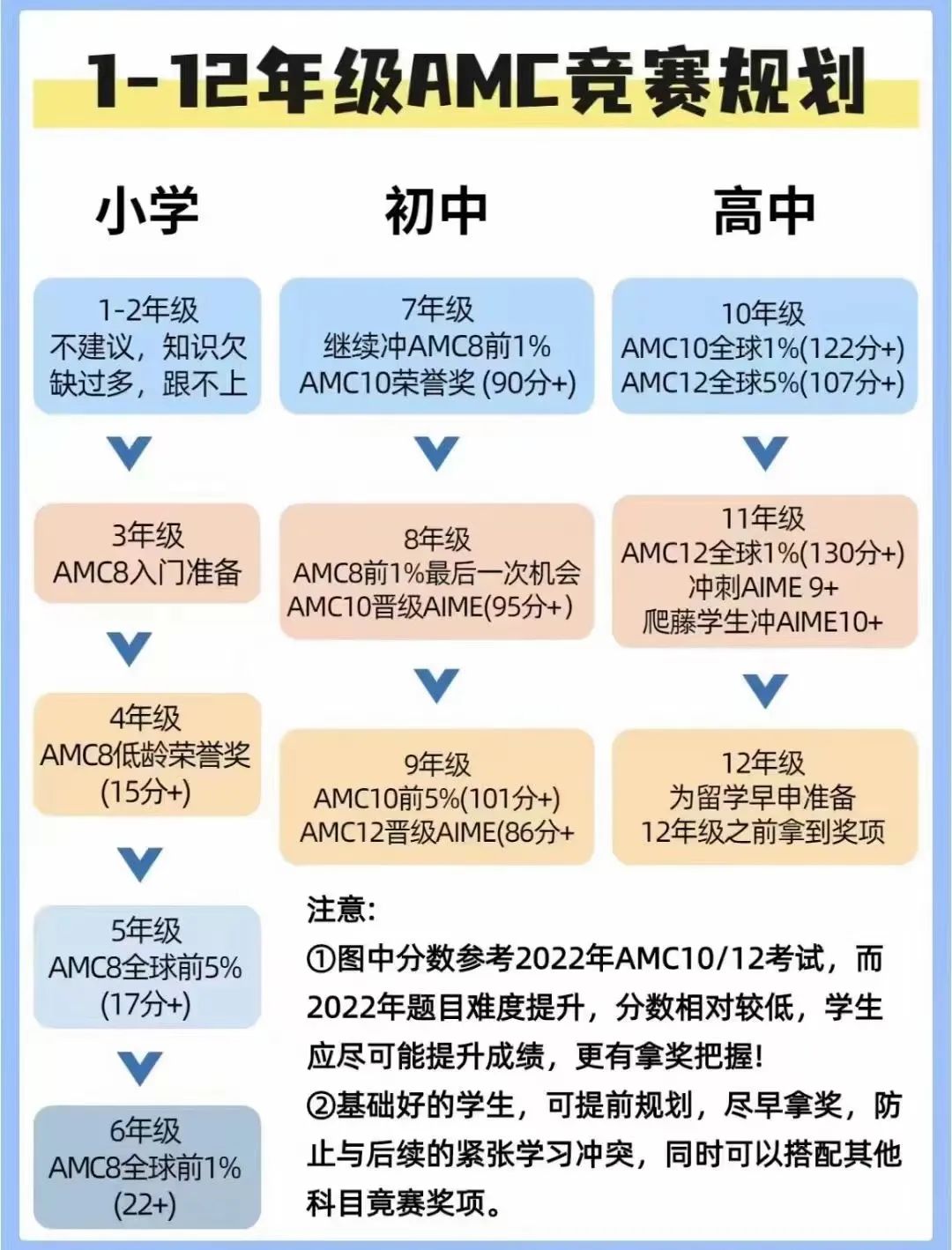 AMC8数学竞赛