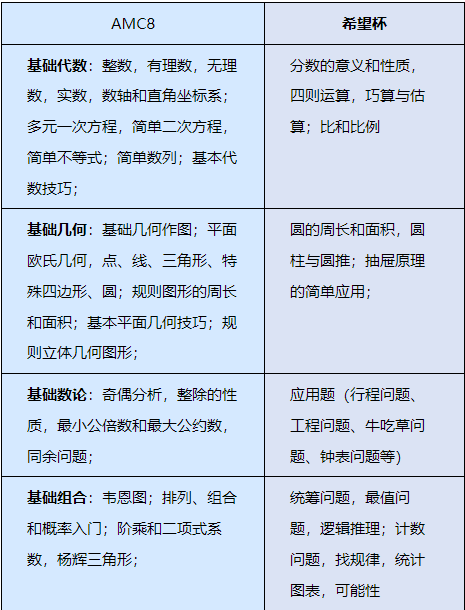 AMC8数学竞赛