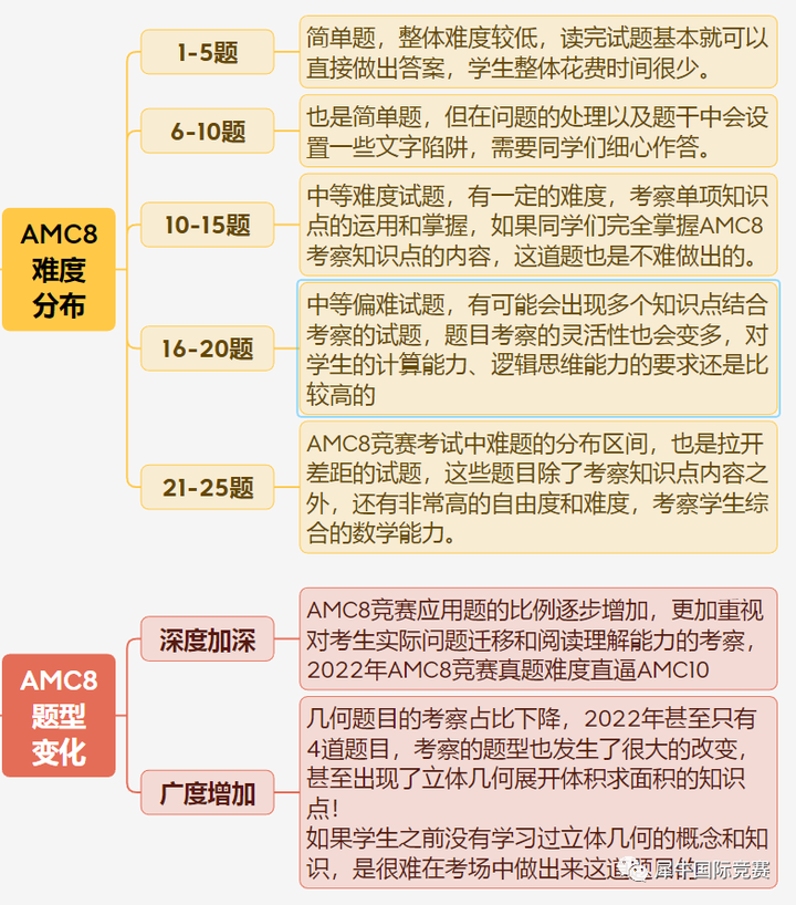 AMC8数学竞赛