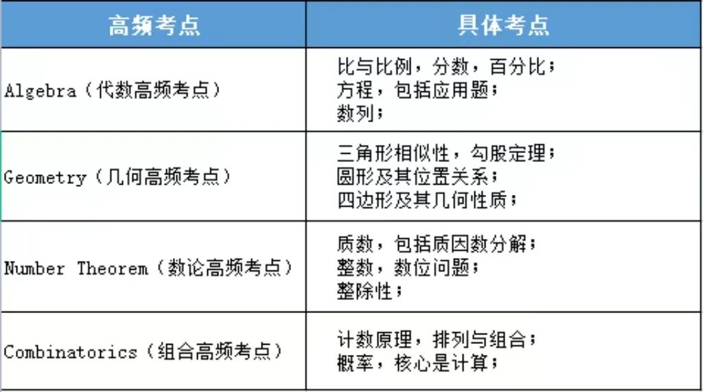 AMC8数学竞赛