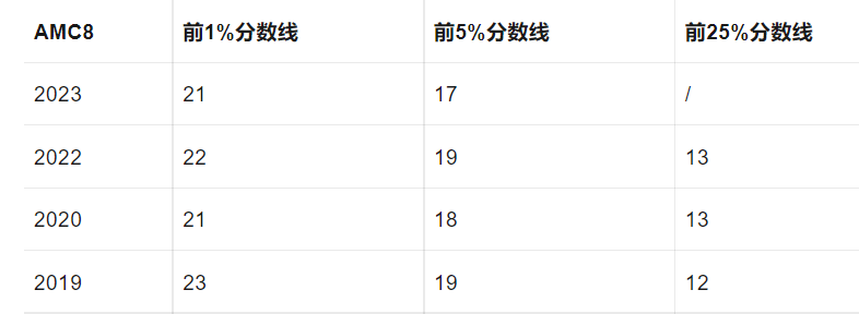 AMC8数学竞赛