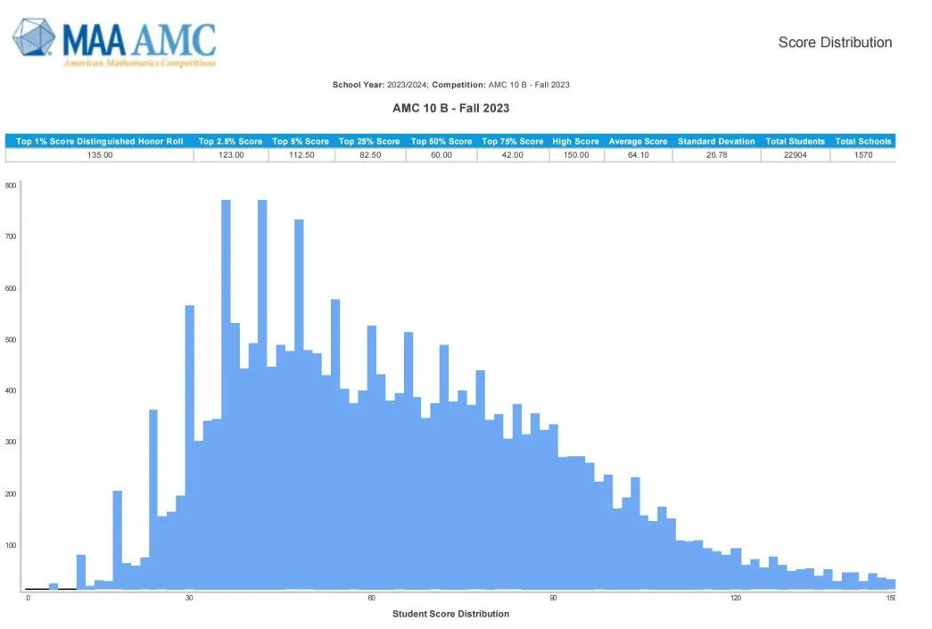 AMC12数学竞赛
