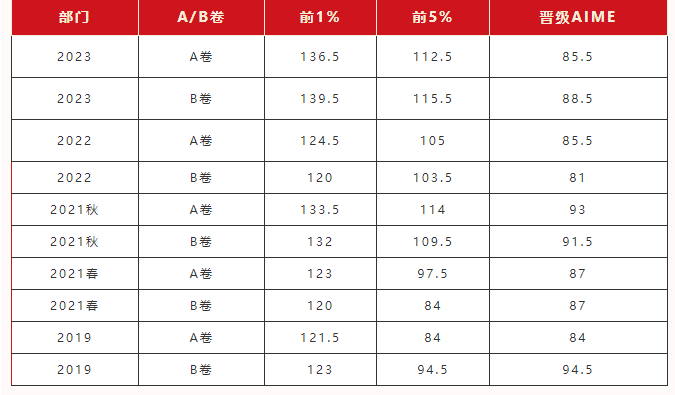 AMC12数学竞赛