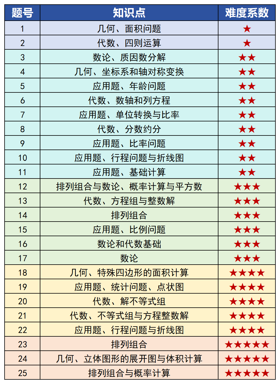AMC8数学竞赛