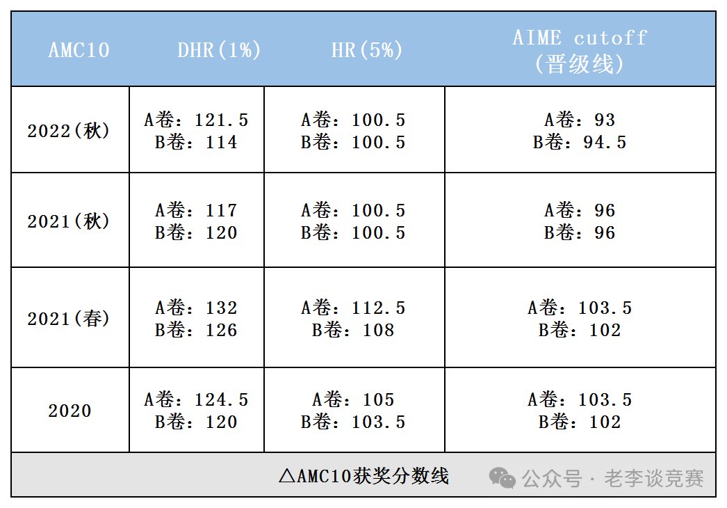 AMC10数学竞赛