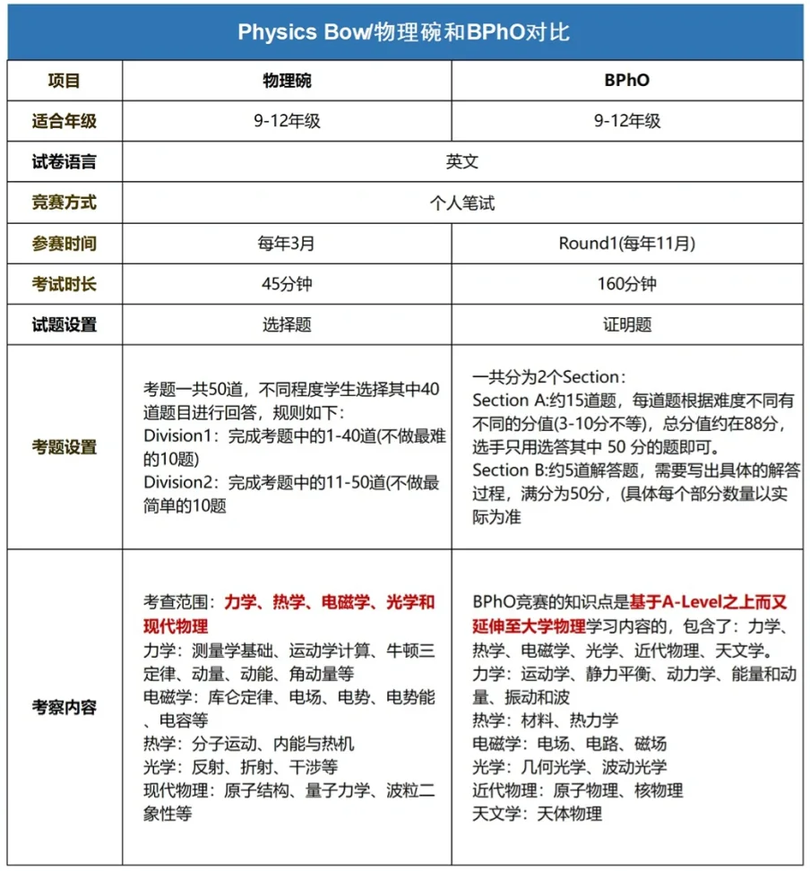 物理碗竞赛
