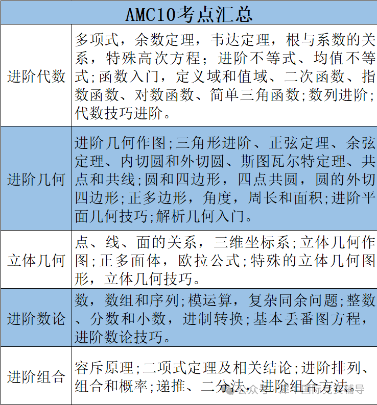 AMC10数学竞赛