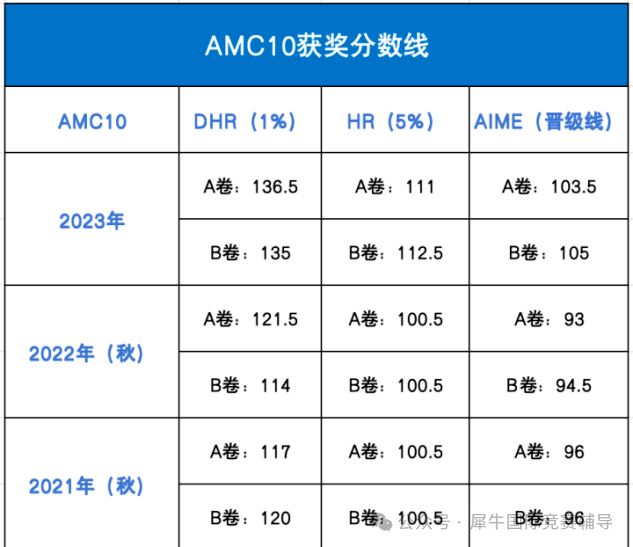 AMC10数学竞赛