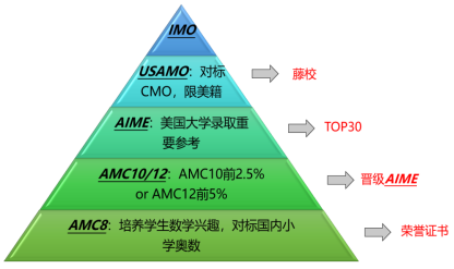AMC数学竞赛