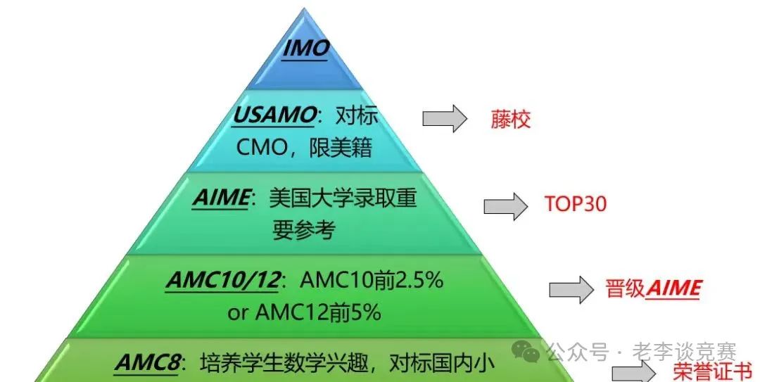 AMC10数学竞赛