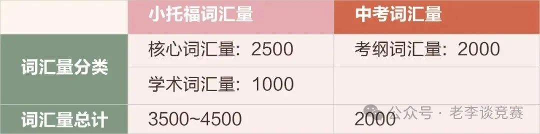 小托福
