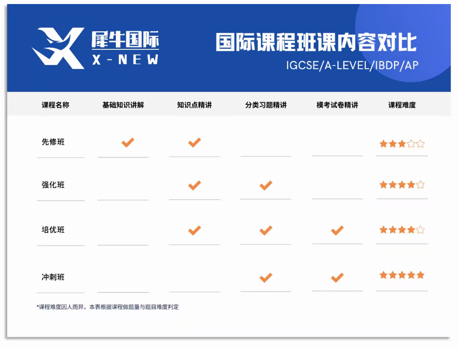 IGCSE课程