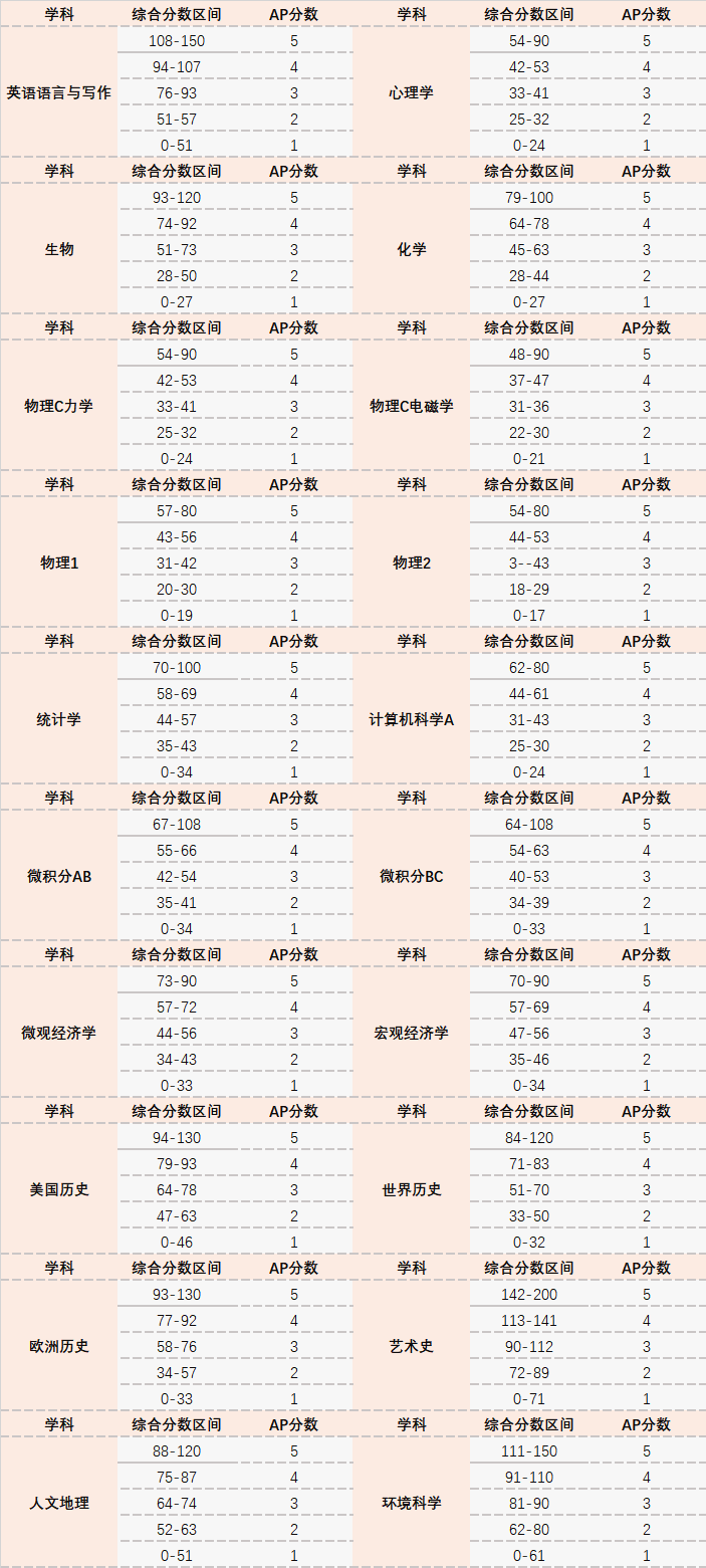 AP课程