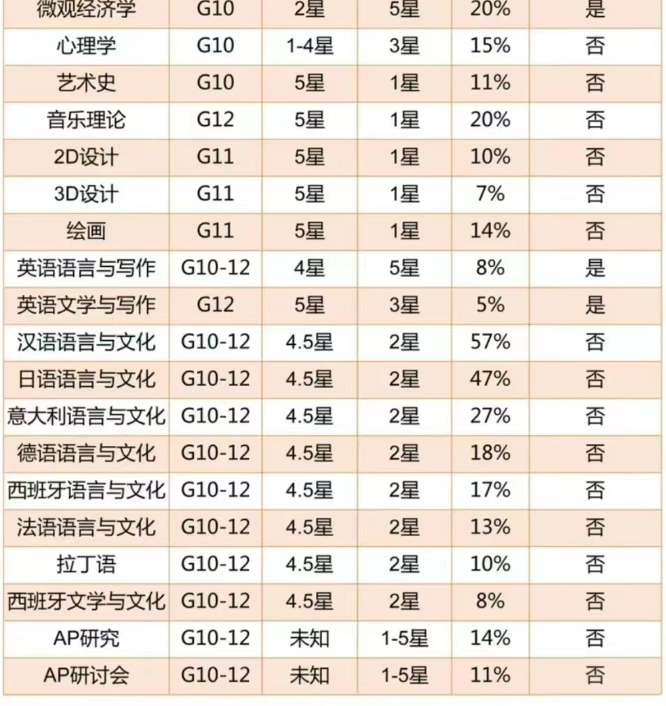 AP课程