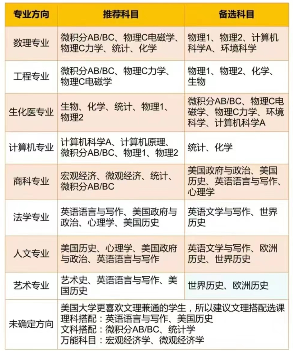 AP课程