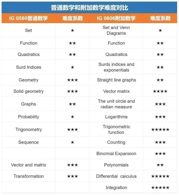 IGCSE数学