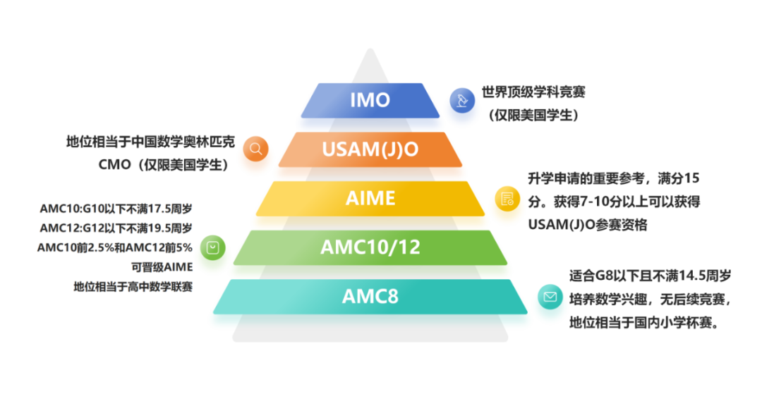 AMC12数学竞赛