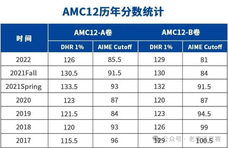 AMC10/12数学竞赛