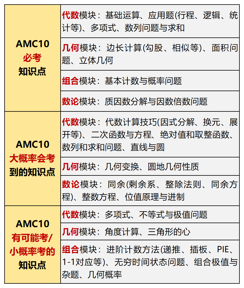AMC10数学竞赛