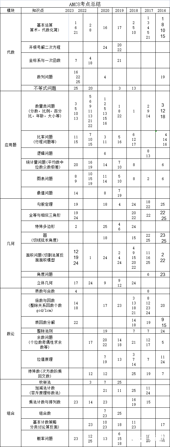 AMC8数学竞赛