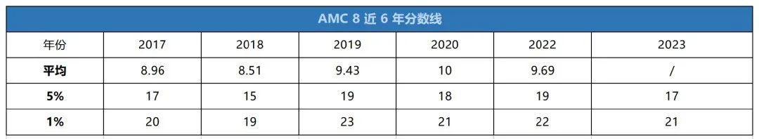 AMC8数学竞赛