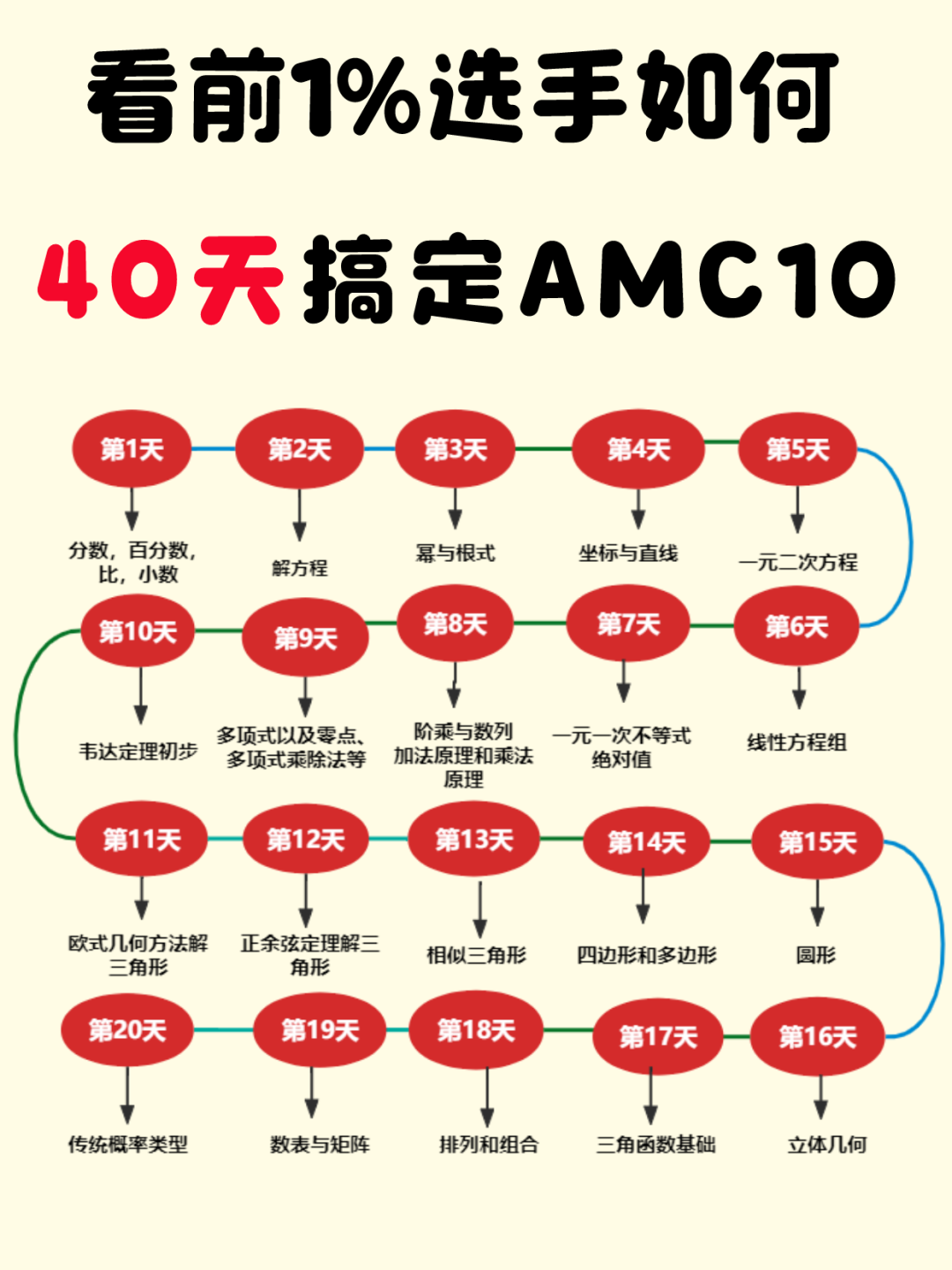 AMC10数学竞赛