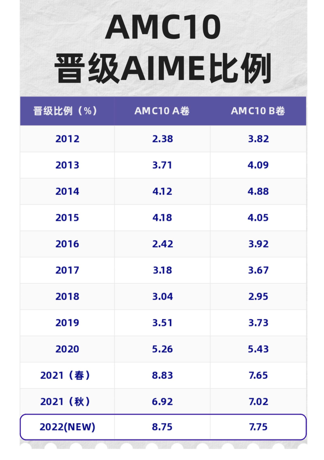 AMC10数学竞赛