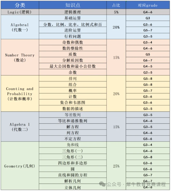AMC8数学竞赛