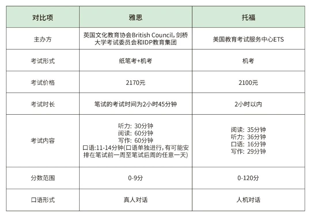 雅思考试