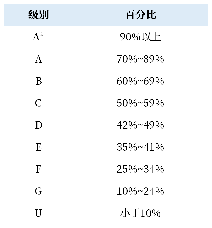 IGCSE课程
