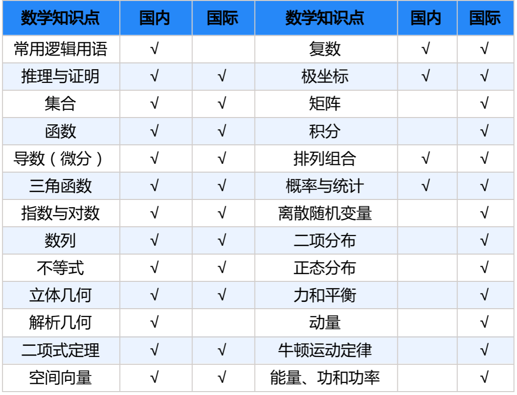IGCSE课程