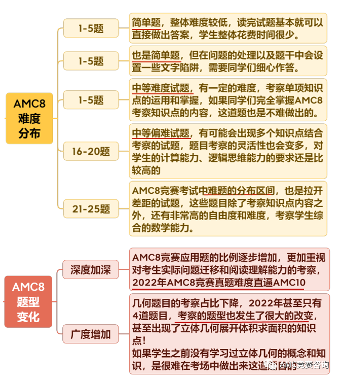 AMC8竞赛